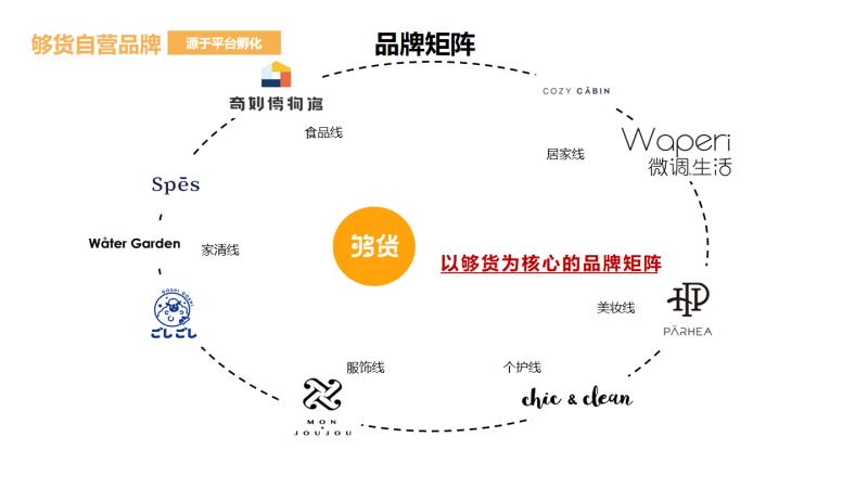 精品电商“够货” 将会下一匹社交电商黑马！