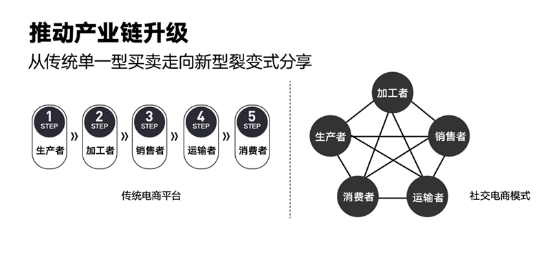 社交电商基础认知