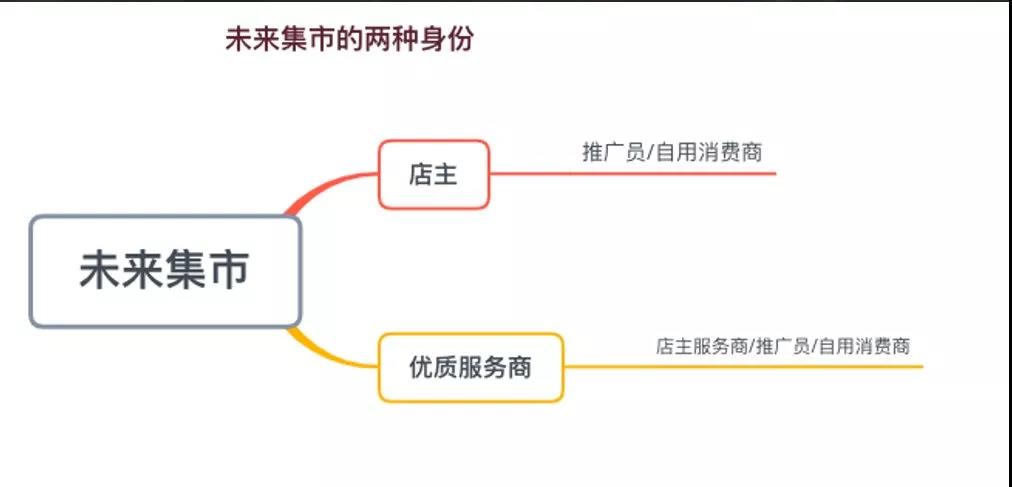 未来集市是什么制度