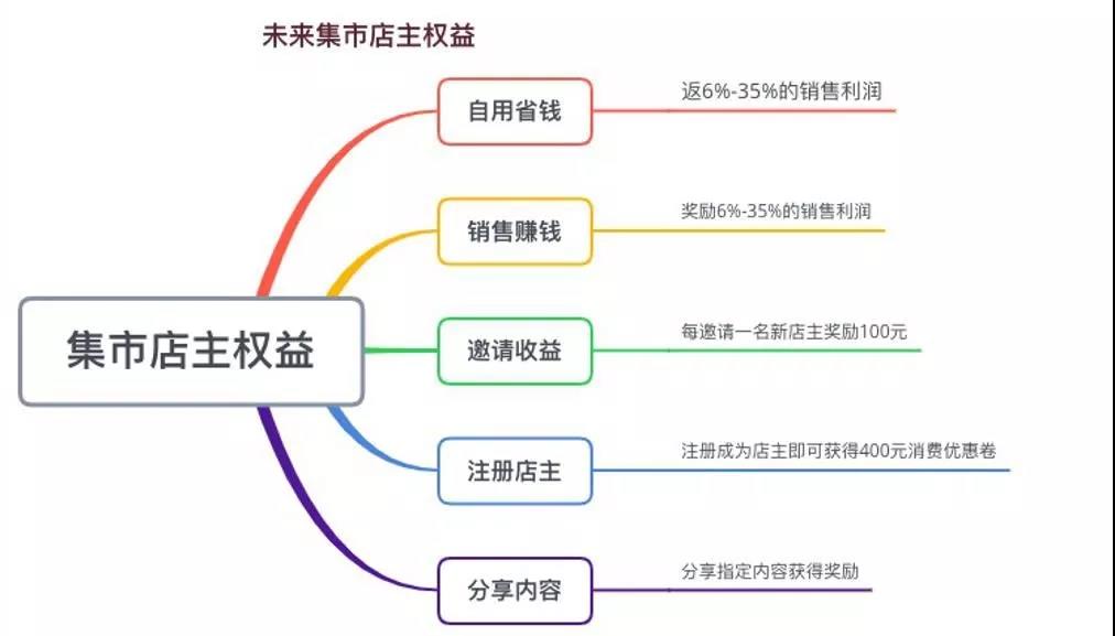 未来集市是什么制度