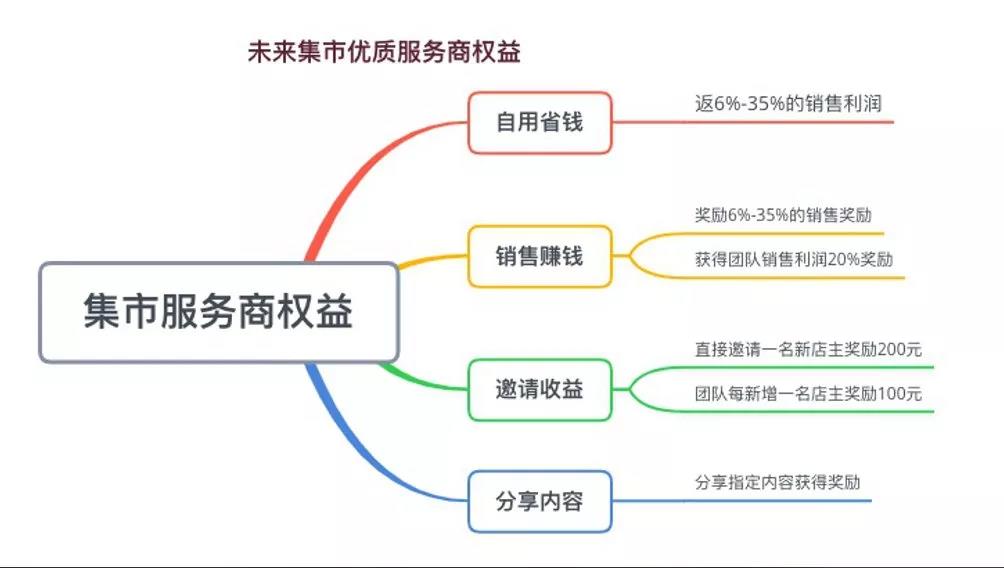 未来集市是什么制度