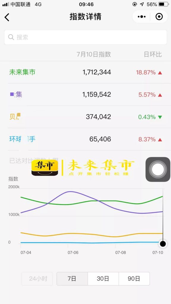 未来集市是什么制度